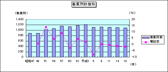 事業所数推移のグラフ