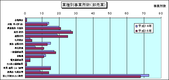 業種別事業所数（卸売業）のグラフ