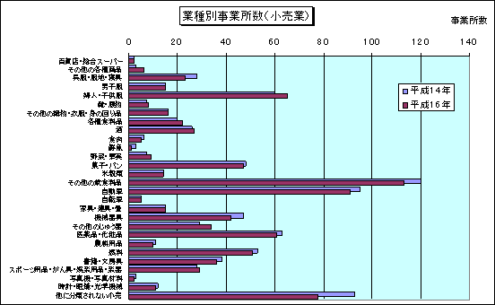 業種別事業所数（小売業）のグラフ