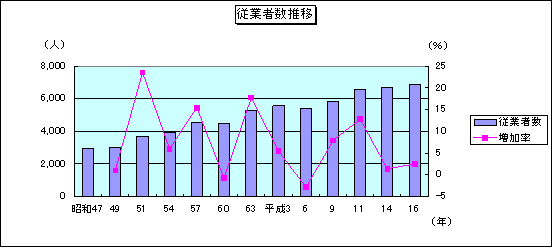 従業者数推移のグラフ