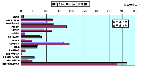 業種別従業者数（卸売業）のグラフ