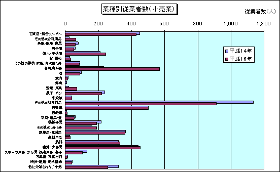 業種別従業者数（小売業）のグラフ