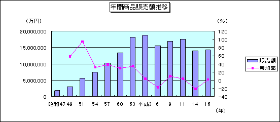 年間商品販売額推移のグラフ