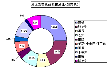 地区別事業所数構成比（卸売業）のグラフ