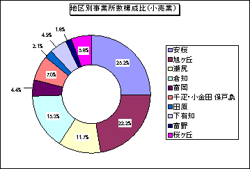 地区別事業所数構成比（小売業）のグラフ