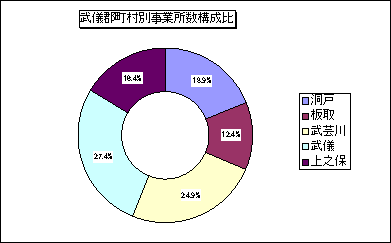 武儀郡町村別事業所数構成比のグラフ