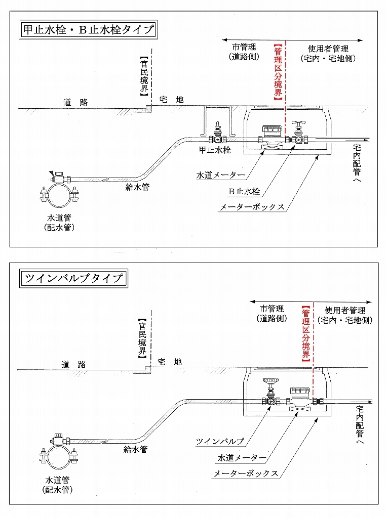 管理区分境界