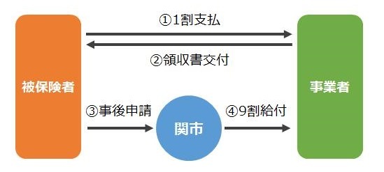 受領委任払いの流れの画像