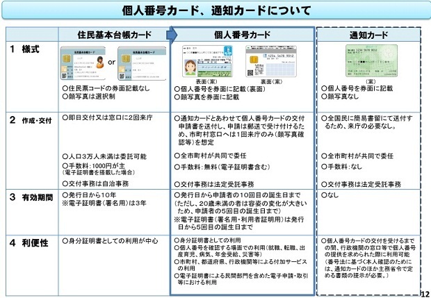 住民基本台帳カード、個人番号カード、通知カードの違い