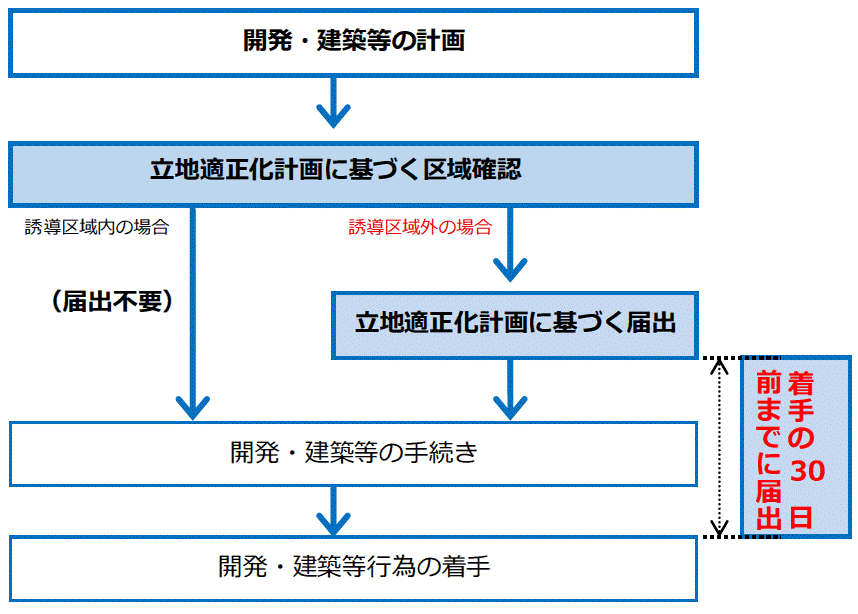 手続きの流れ図