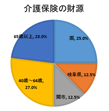 介護保険の財源