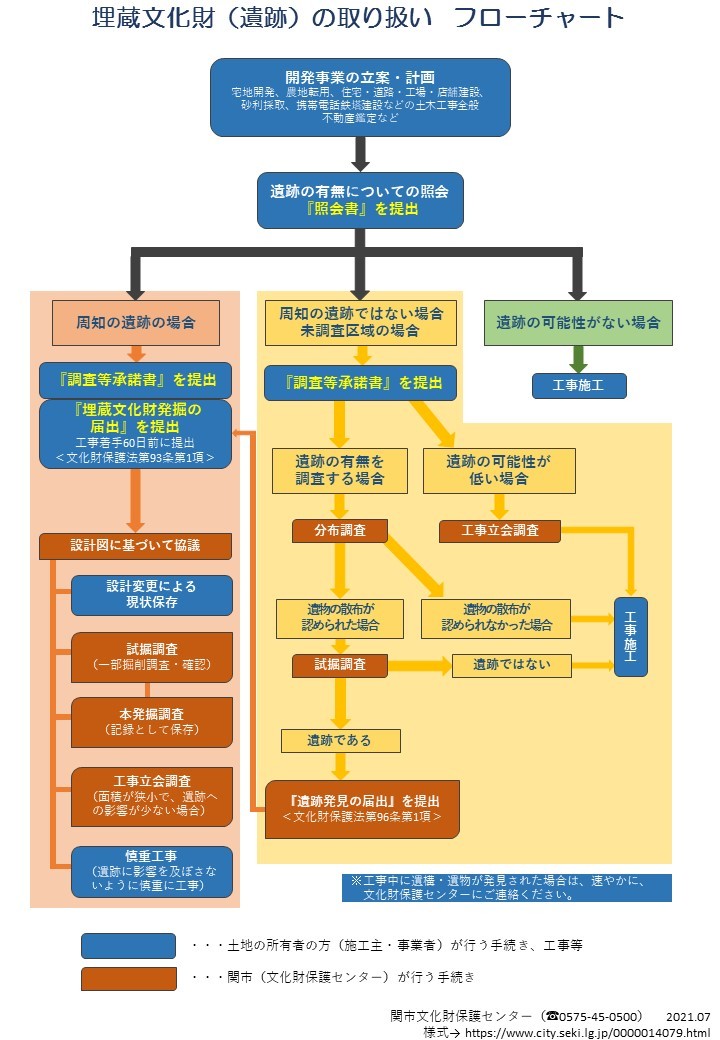 埋蔵文化財の取り扱いフローチャート