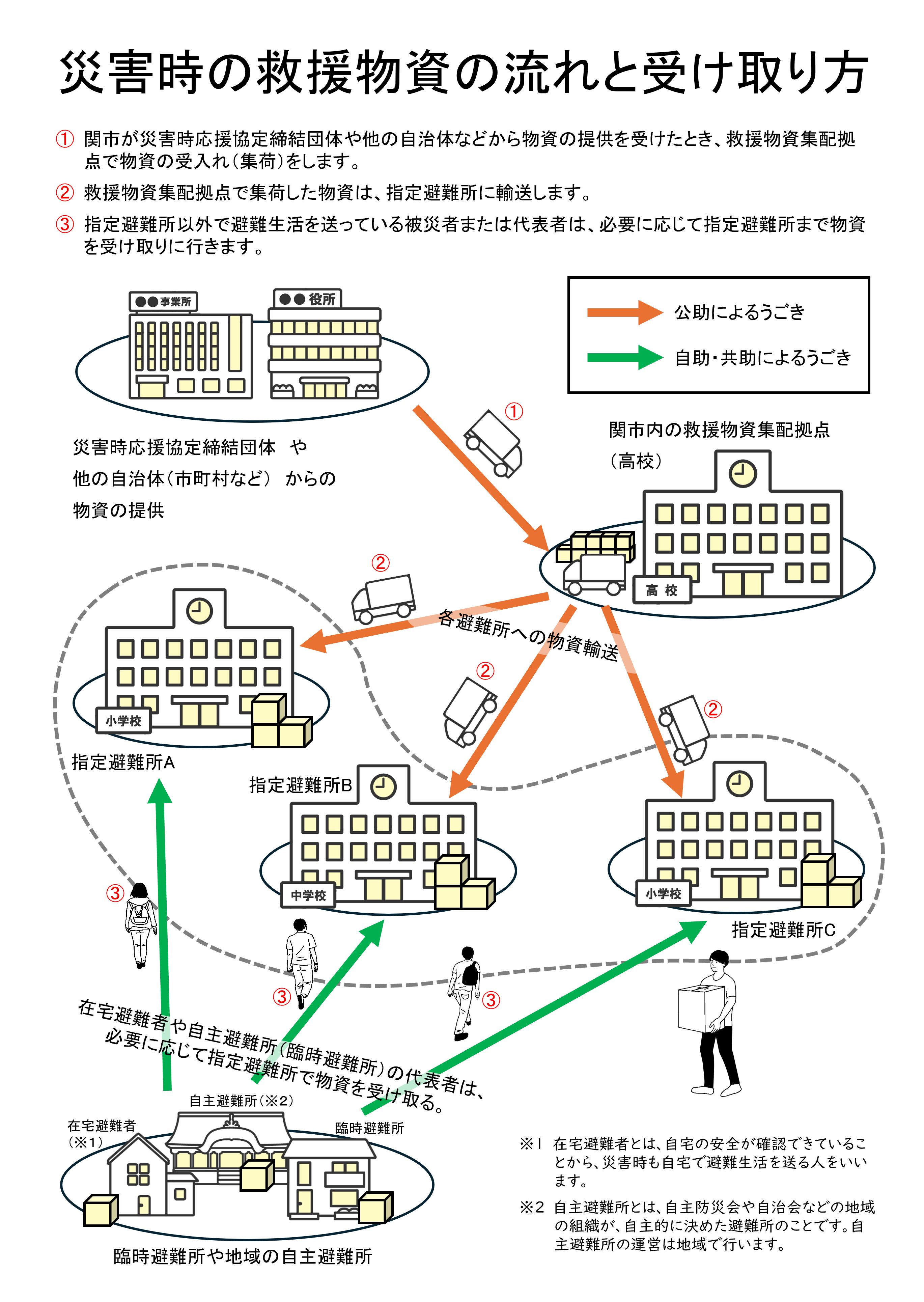 救援物資の流れと受け取り方