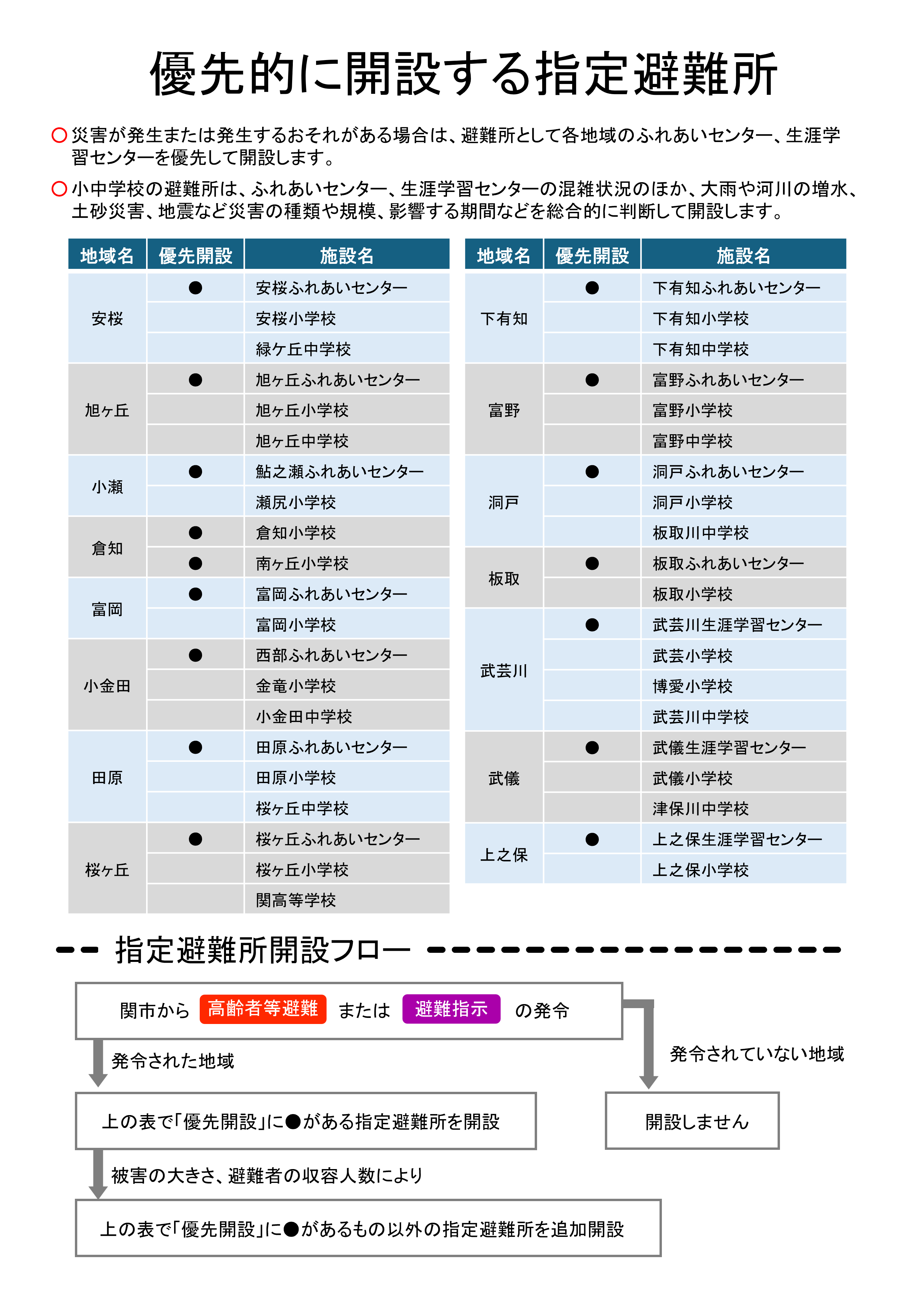 優先開設する避難所についての解説